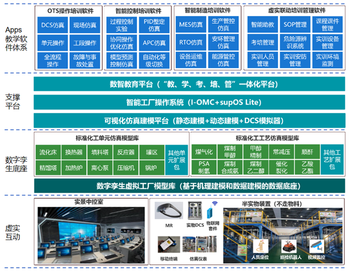 中控數(shù)智化工實驗實訓教學平臺i-CEP
